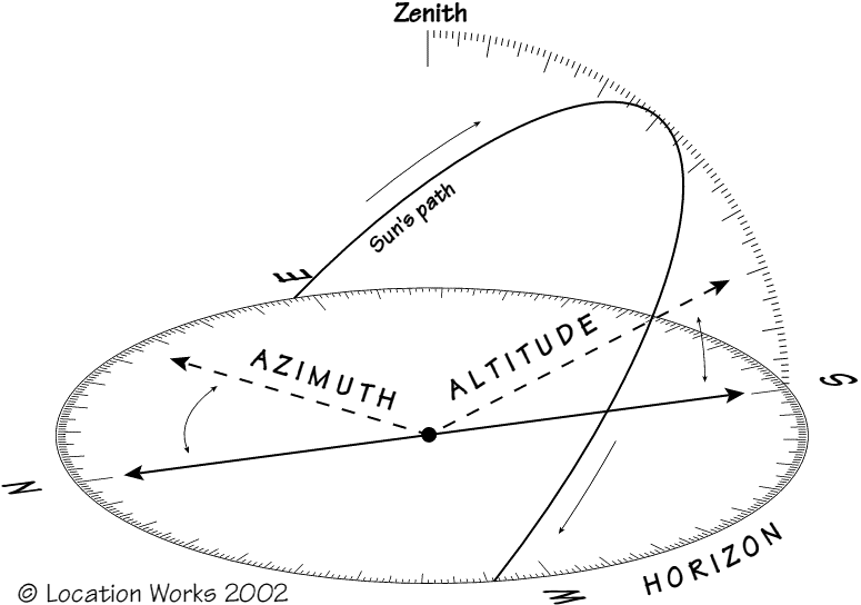 sun position